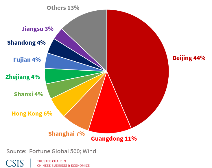The Biggest But Not the Strongest China’s Place in the Fortune Global